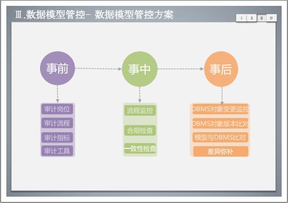 數(shù)據(jù)治理之數(shù)據(jù)模型管控方案 夯實數(shù)據(jù)處理的基礎