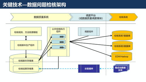 基于數(shù)據(jù)治理的企業(yè)數(shù)據(jù)質量管理與保障解決方案